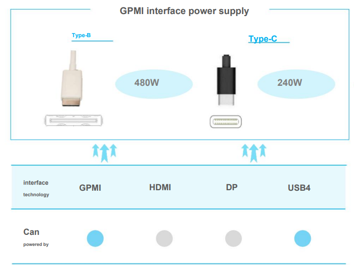 GPMI - China's Ambitious Bid to Redefine Multimedia Connectivity with 192Gbps bandwidth at 480w 3 Diagram of GPMI Type-B and Type-C interfaces.