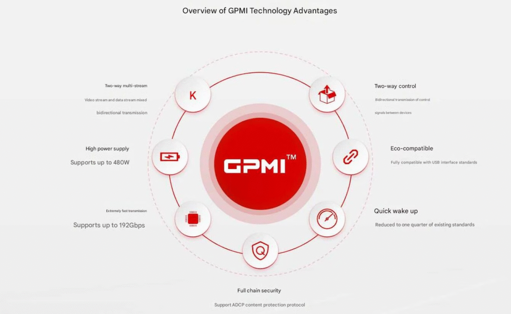 GPMI - China's Ambitious Bid to Redefine Multimedia Connectivity with 192Gbps bandwidth at 480w 2 General Purpose Multimedia Interface (GPMI) Specification Diagram.