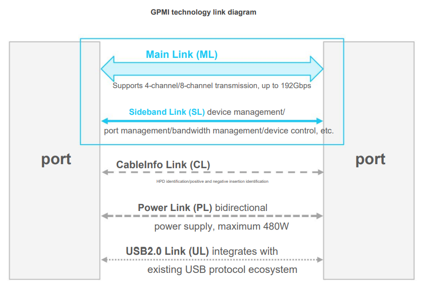 GPMI - China's Ambitious Bid to Redefine Multimedia Connectivity with 192Gbps bandwidth at 480w 4 Diagram of GPMI hardware specification.